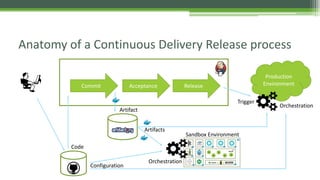 Anatomy of a Continuous Delivery Release process
Commit Acceptance Release
Production
Environment
Code
Artifact
Artifacts
Configuration
Orchestration
Orchestration
Trigger
Sandbox Environment
 