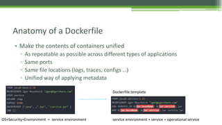 • Make the contents of containers unified
▫ As repeatable as possible across different types of applications
▫ Same ports
▫ Same file locations (logs, traces, configs …)
▫ Unified way of applying metadata
Anatomy of a Dockerfile
OS+Security+Environment = service environment service environment + service = operational service
Dockerfile.template
 