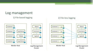 Log management
Container 1
Container 2
Container 3
Container 4 Log Volume
Filebeat Logstash
ElasticSearch
Kibana
1) File-based logging
Container 1 Gelf
Logstash
ElasticSearch
Kibana
2) File-less logging
Container 2 Gelf
Container 3 Gelf
Container 4 Gelf
Worker Host Worker Host
Log Volume
Log Management
Cluster
Log Management
Cluster
 