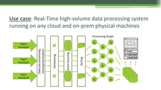Use case: Real-Time high-volume data processing system
running on any cloud and on-prem physical machines
Datapre-processing:
cleanup/sanitizationInject
Push/pull
Inject
Push/pull
Inject
Push/pull
Partitioning
EventSourcing
Sorting
l
l
l
l
l
l
l
l
l
l
l
l
l
l
Processing Graph
 