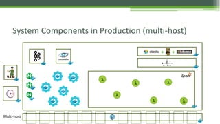 System Components in Production (multi-host)
l
l
l
l
l
l
Multi-host
 
