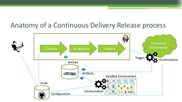 Continuous delivery workflow with Docker