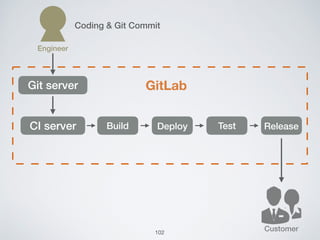 Continuous Delivery Workshop with Ansible x GitLab CI (2nd+)