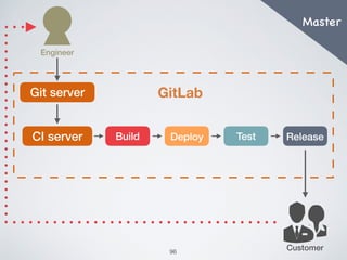 Continuous Delivery Workshop with Ansible x GitLab CI (2nd+)