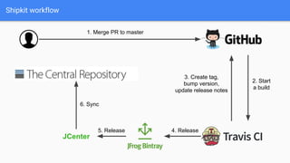 Shipkit workflow
JCenter
1. Merge PR to master
2. Start
a build
3. Create tag,
bump version,
update release notes
4. Release5. Release
6. Sync
 