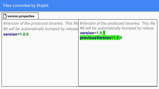 Files commited by Shipkit
#Version of the produced binaries. This file is intended to be checked-in.
#It will be automatically bumped by release automation.
version=1.0.0
version.properties
#Version of the produced binaries. This file
#It will be automatically bumped by releas
version=1.0.1
previousVersion=1.0.0
 