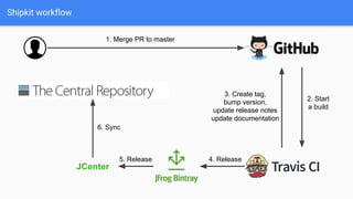 Shipkit workflow
JCenter
1. Merge PR to master
2. Start
a build
3. Create tag,
bump version,
update release notes
update documentation
4. Release5. Release
6. Sync
 