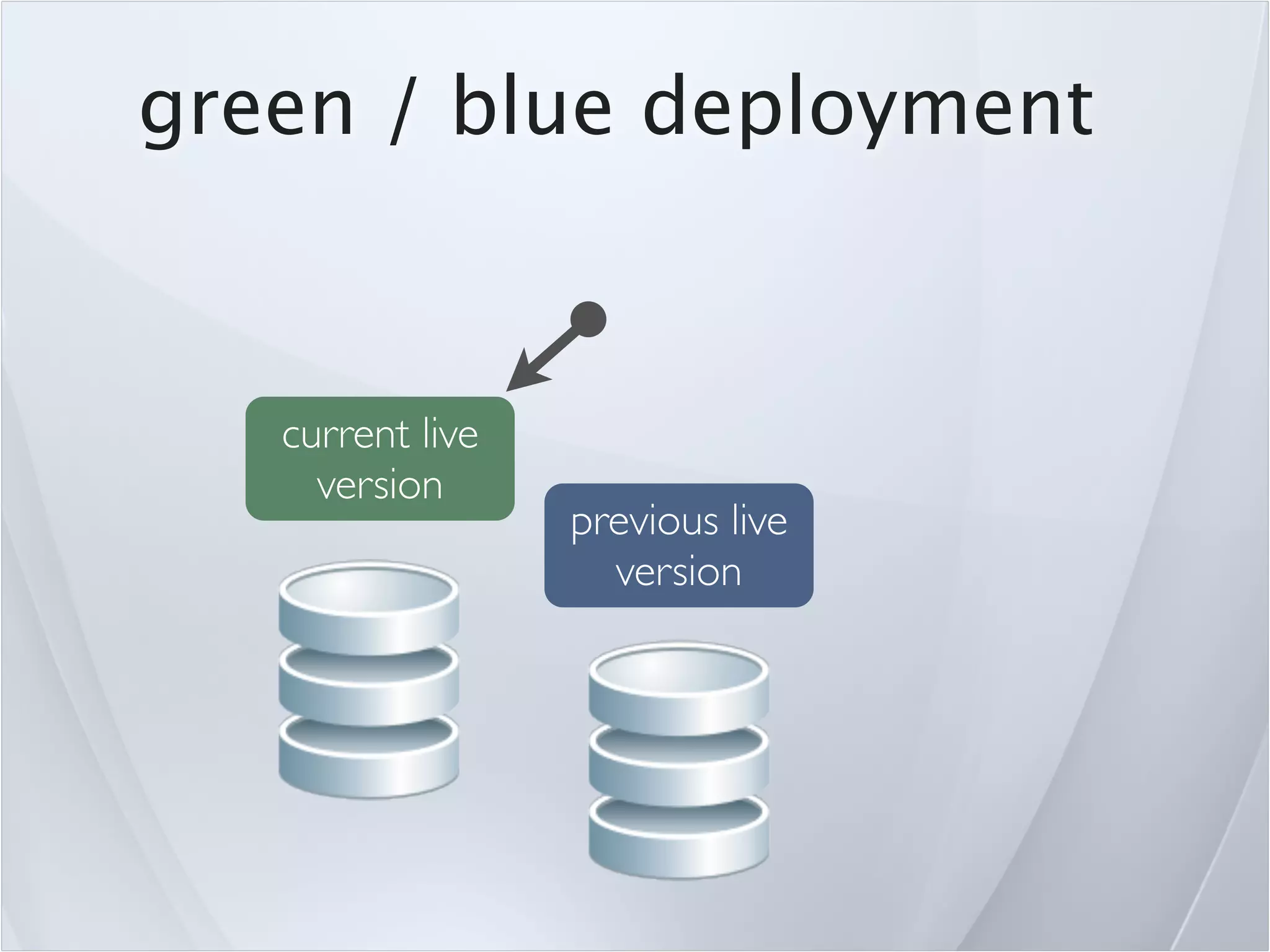 green / blue deployment


   current live
     version
                  previous live
                    version
 