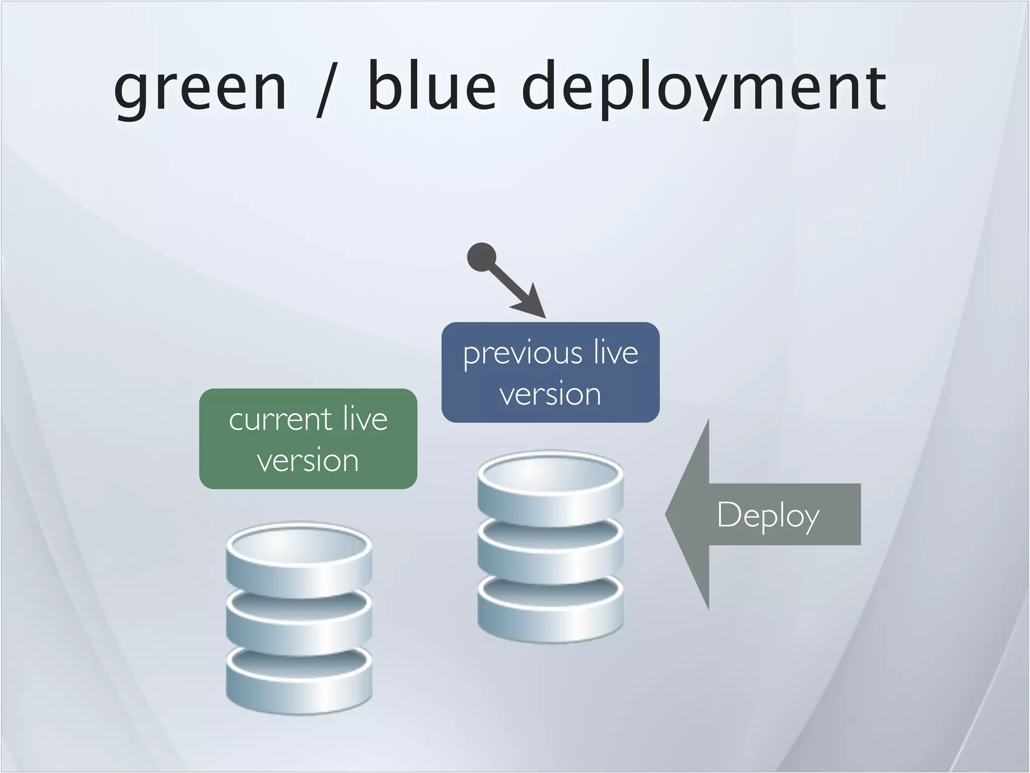 green / blue deployment


                  previous live
                    version
   current live
     version
                                  Deploy
 