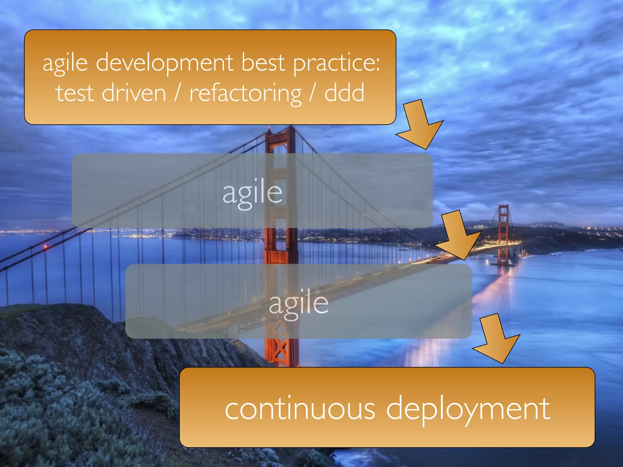 agile development best practice:
              agile
 test driven / refactoring / ddd


                agile


                     agile

                 continuous deployment
 