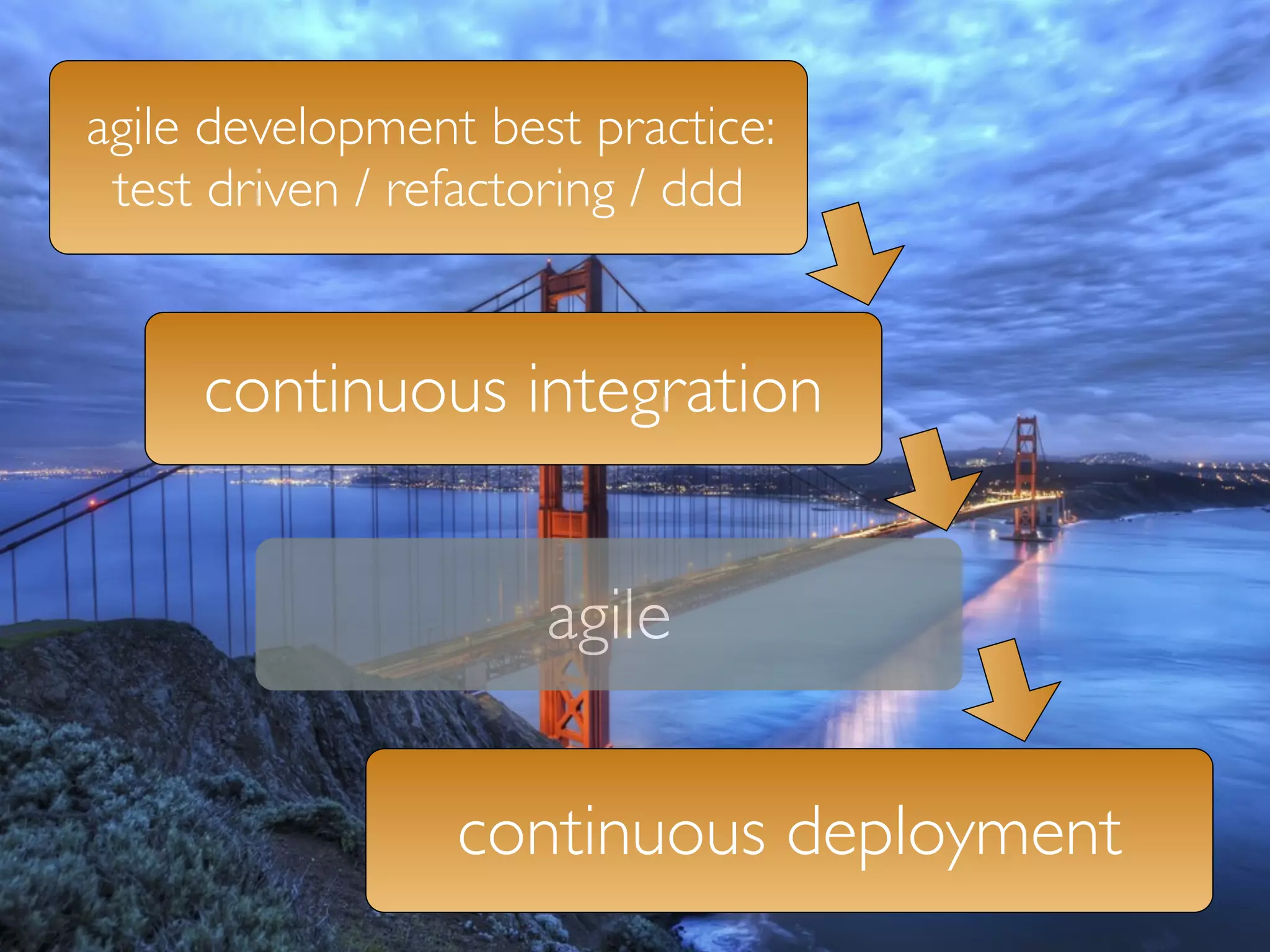 agile development best practice:
              agile
 test driven / refactoring / ddd


             agile
     continuous integration


                     agile

                 continuous deployment
 