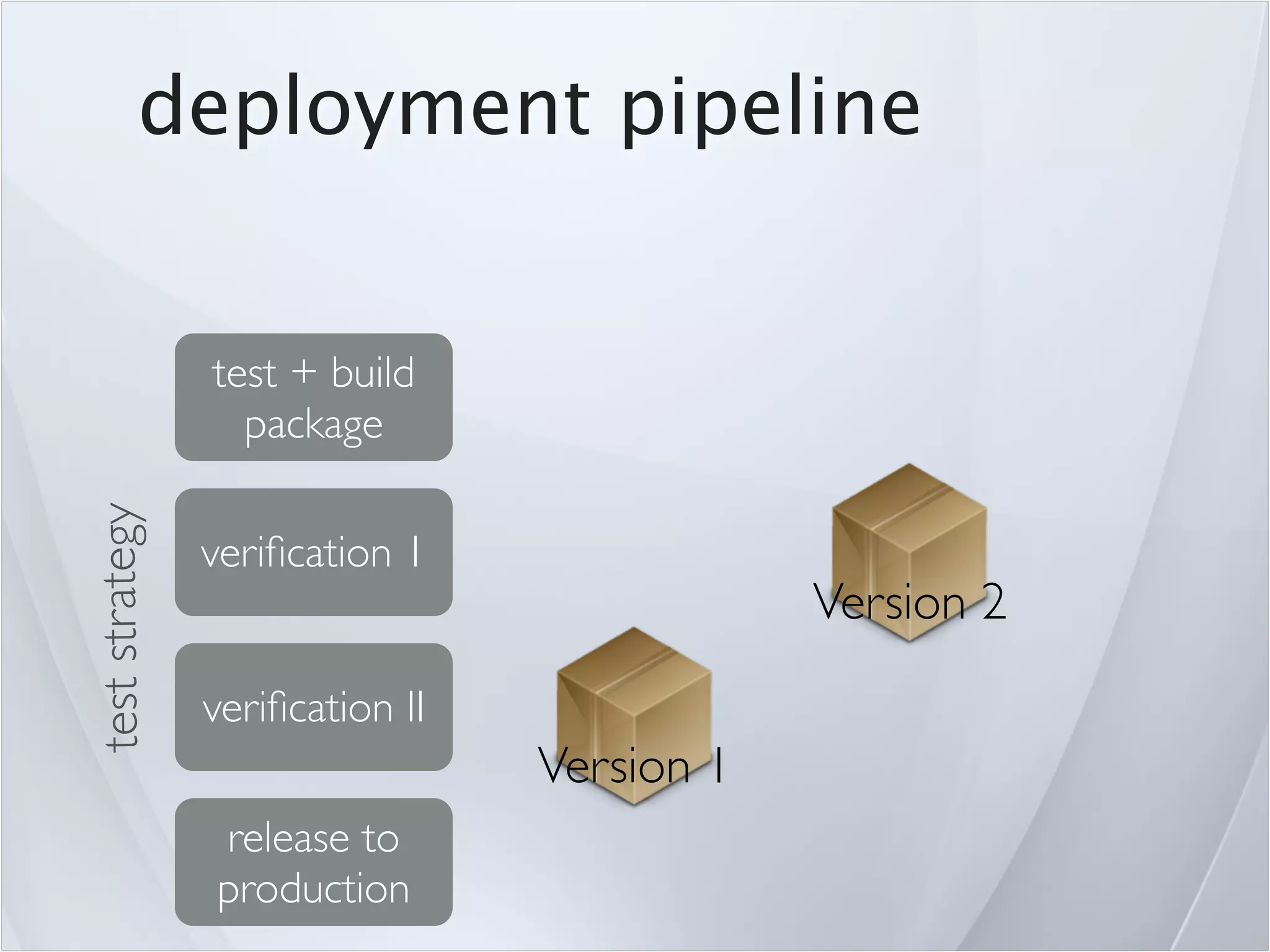 deployment pipeline


                test + build
                  package
test strategy




                veriﬁcation 1
                                             Version 2
                veriﬁcation II
                                 Version 1
                release to
                production
 