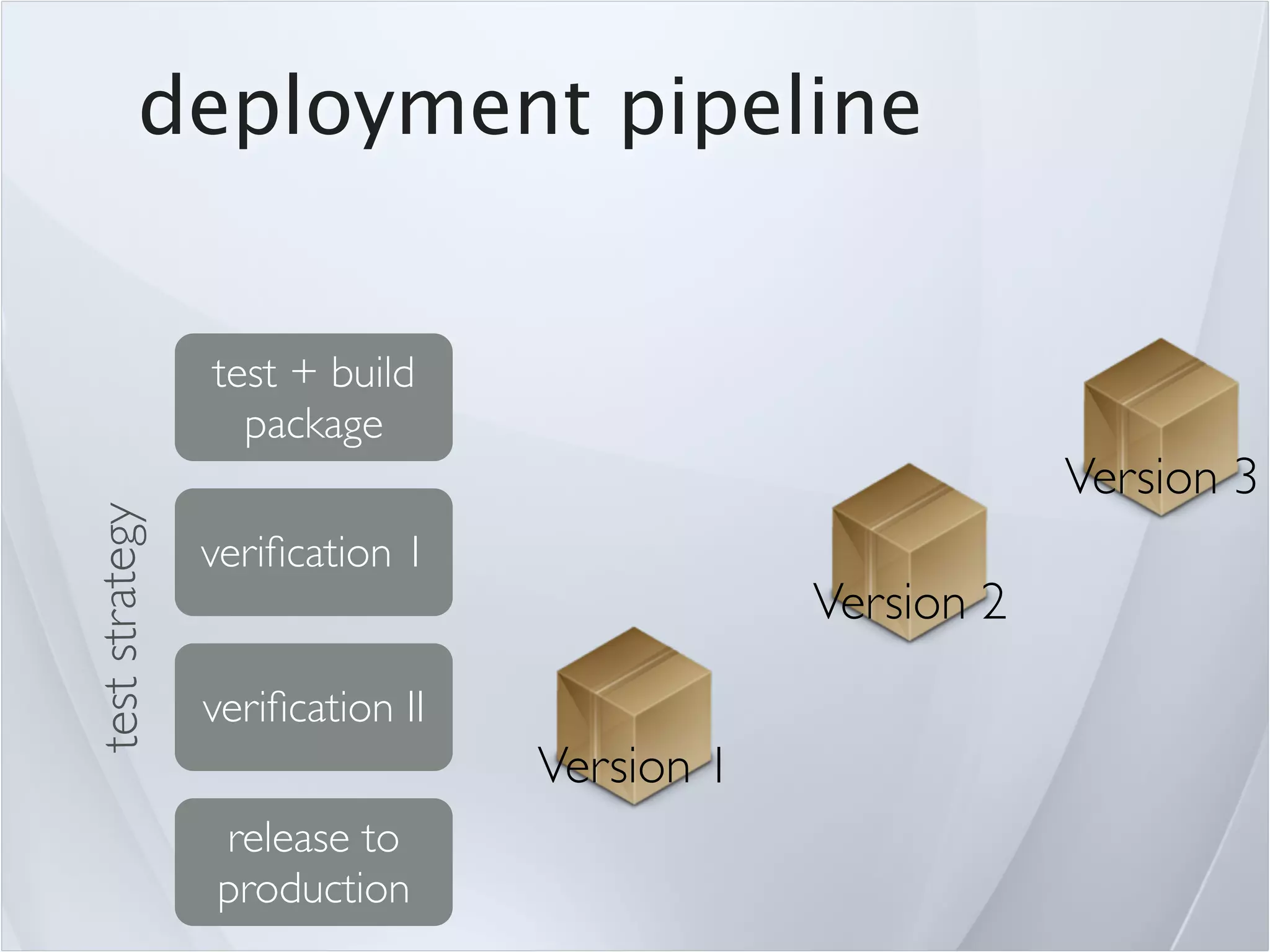 deployment pipeline


                test + build
                  package
                                                         Version 3
test strategy




                veriﬁcation 1
                                             Version 2
                veriﬁcation II
                                 Version 1
                release to
                production
 