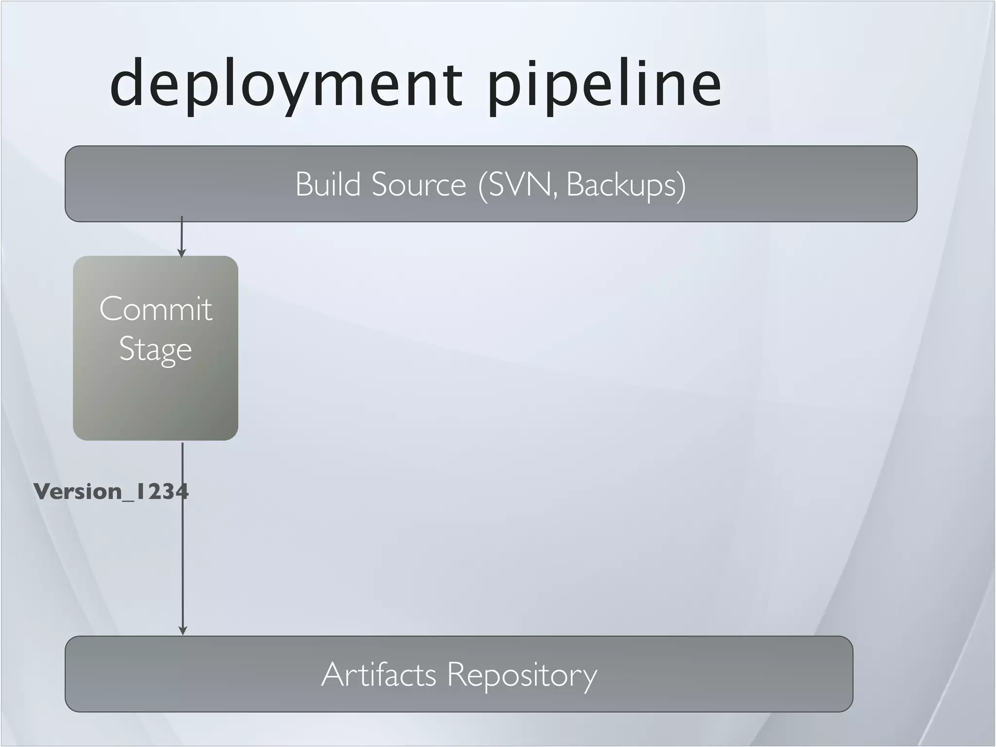 deployment pipeline
               Build Source (SVN, Backups)


     Commit
      Stage


Version_1234




                Artifacts Repository
 