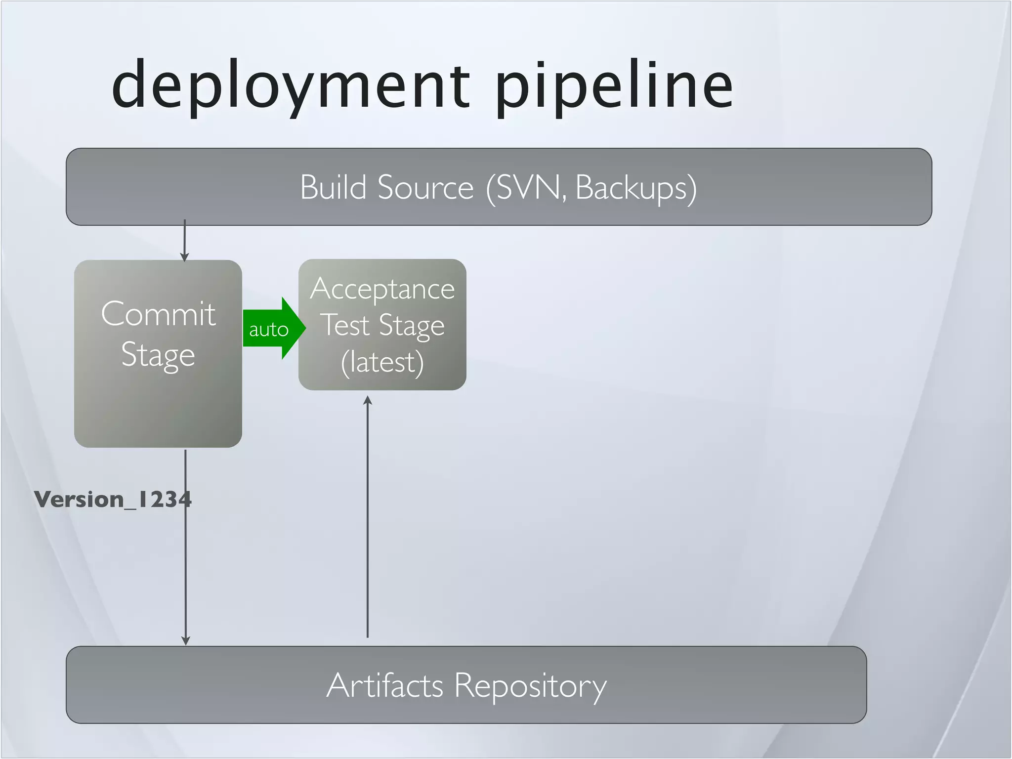 deployment pipeline
                      Build Source (SVN, Backups)

                      Acceptance
     Commit    auto   Test Stage
      Stage             (latest)



Version_1234




                       Artifacts Repository
 
