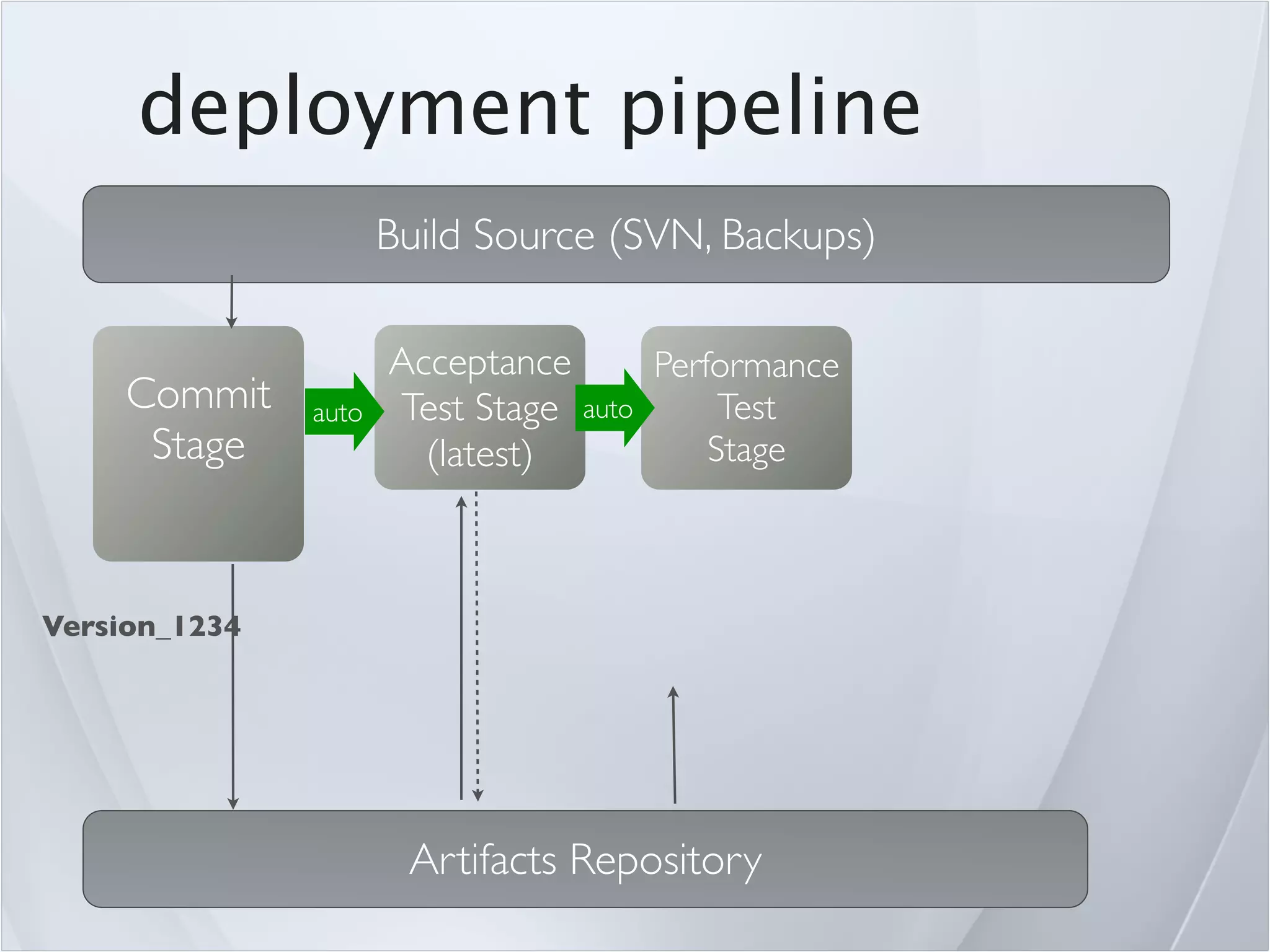 deployment pipeline
                      Build Source (SVN, Backups)

                      Acceptance      Performance
     Commit    auto   Test Stage auto      Test
      Stage             (latest)          Stage



Version_1234




                       Artifacts Repository
 