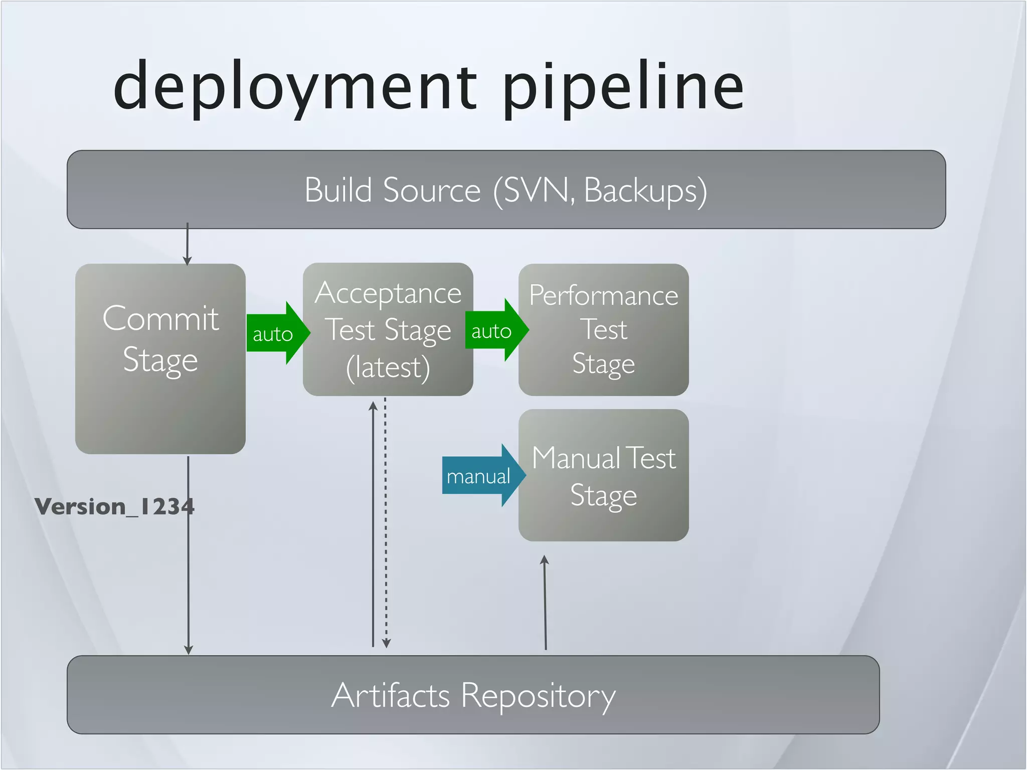 deployment pipeline
                      Build Source (SVN, Backups)

                      Acceptance      Performance
     Commit    auto   Test Stage auto      Test
      Stage             (latest)          Stage


                               manual
                                        Manual Test
Version_1234                              Stage




                       Artifacts Repository
 