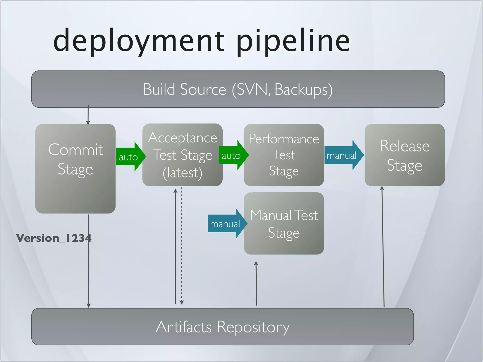 deployment pipeline
                      Build Source (SVN, Backups)

                      Acceptance      Performance
     Commit                                                    Release
               auto   Test Stage auto      Test       manual
      Stage             (latest)          Stage                 Stage


                               manual
                                        Manual Test
Version_1234                              Stage




                       Artifacts Repository
 