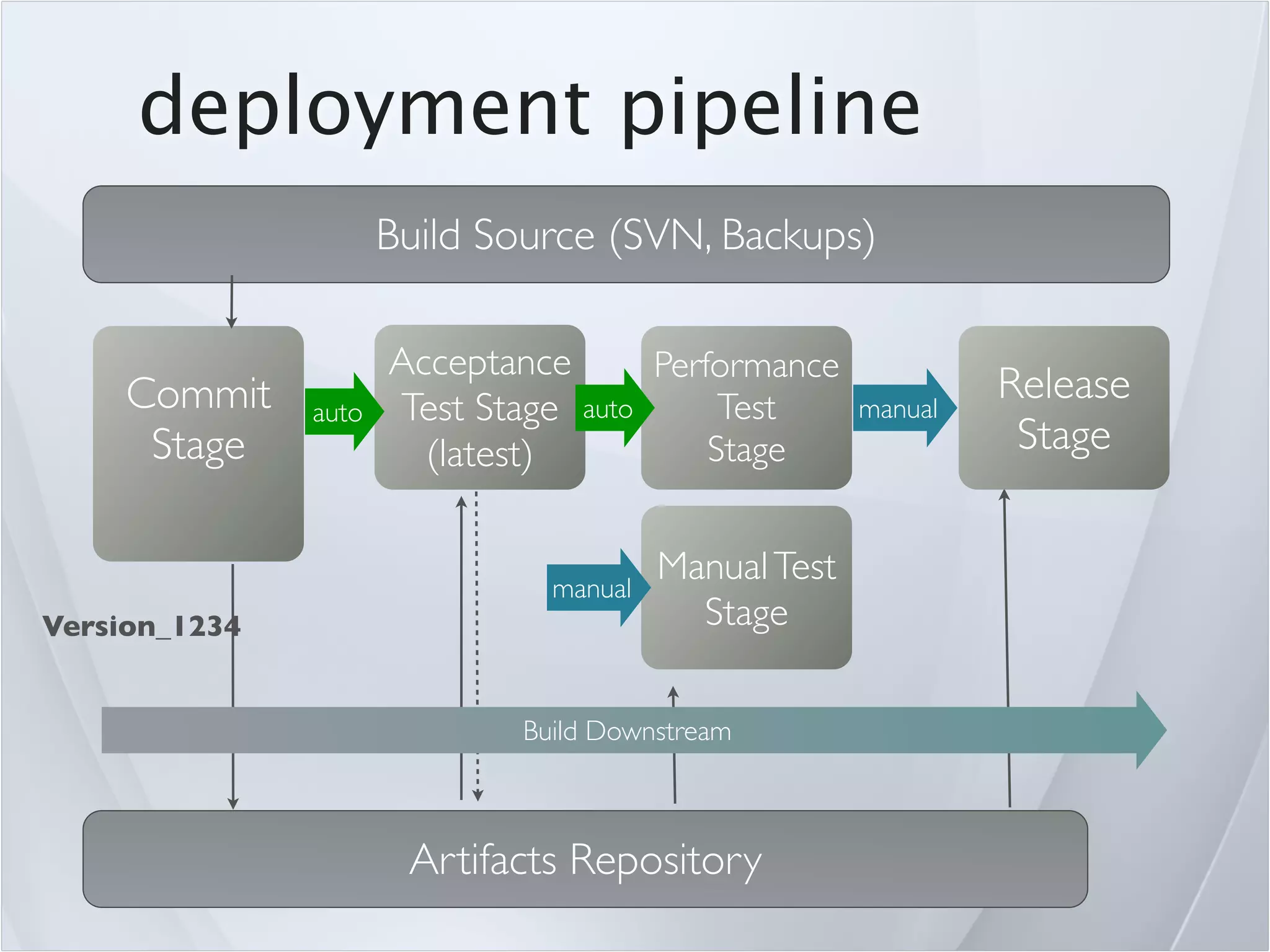 deployment pipeline
                      Build Source (SVN, Backups)

                      Acceptance      Performance
     Commit                                                     Release
               auto   Test Stage auto      Test        manual
      Stage             (latest)          Stage                  Stage


                                manual
                                         Manual Test
Version_1234                               Stage

                              Build Downstream



                       Artifacts Repository
 