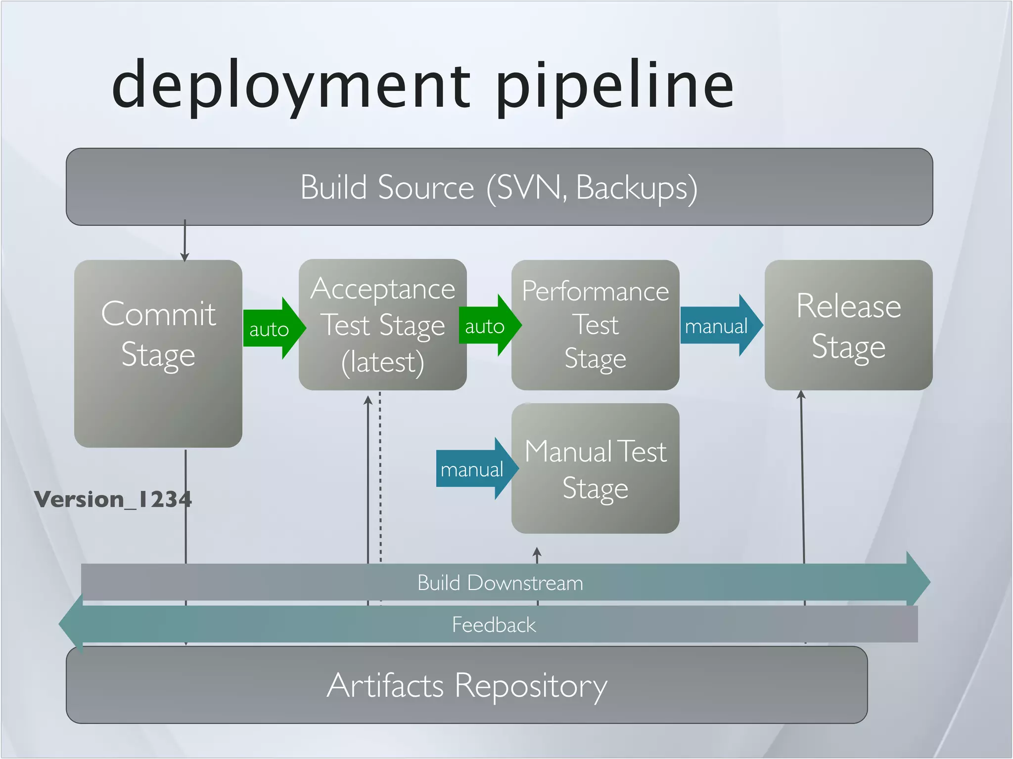 deployment pipeline
                      Build Source (SVN, Backups)

                      Acceptance      Performance
     Commit                                                     Release
               auto   Test Stage auto      Test        manual
      Stage             (latest)          Stage                  Stage


                                manual
                                         Manual Test
Version_1234                               Stage

                              Build Downstream
                                 Feedback

                       Artifacts Repository
 