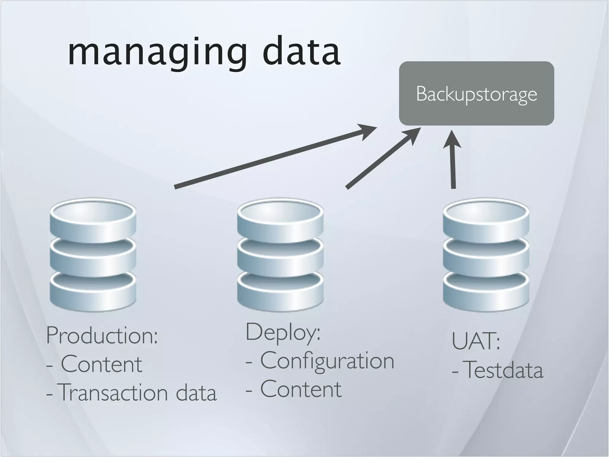 managing data
                                      Backupstorage




Production:          Deploy:             UAT:
- Content            - Conﬁguration      - Testdata
- Transaction data   - Content
 