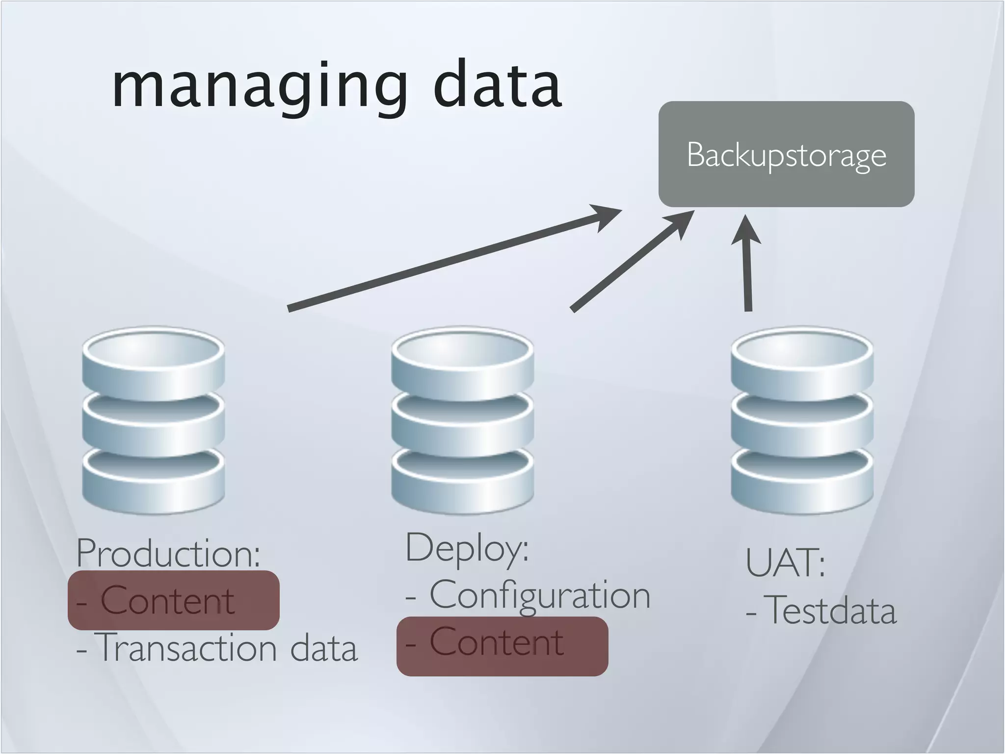 managing data
                                      Backupstorage




Production:          Deploy:             UAT:
- Content            - Conﬁguration      - Testdata
- Transaction data   - Content
 
