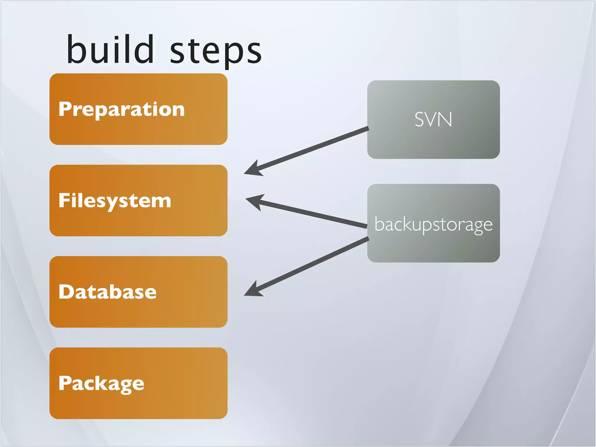 build steps
Preparation       SVN


Filesystem
              backupstorage


Database



Package
 