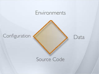 Environments



Conﬁguration                  Data


               Source Code
 