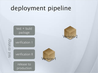 deployment pipeline


                test + build
                  package
                                             Version 2
test strategy




                veriﬁcation 1


                veriﬁcation II
                                 Version 1
                release to
                production
 