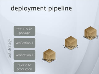 deployment pipeline


                test + build
                  package
                                                         Version 3
test strategy




                veriﬁcation 1
                                             Version 2
                veriﬁcation II
                                 Version 1
                release to
                production
 