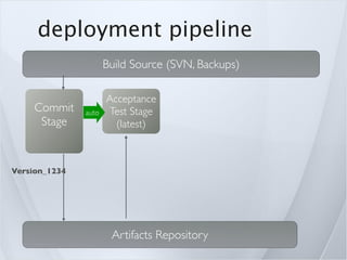 deployment pipeline
                      Build Source (SVN, Backups)

                      Acceptance
     Commit    auto   Test Stage
      Stage             (latest)



Version_1234




                       Artifacts Repository
 