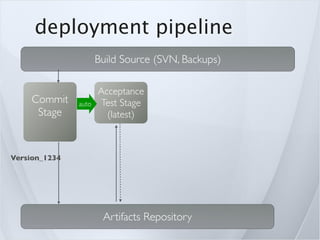 deployment pipeline
                      Build Source (SVN, Backups)

                      Acceptance
     Commit    auto   Test Stage
      Stage             (latest)



Version_1234




                       Artifacts Repository
 