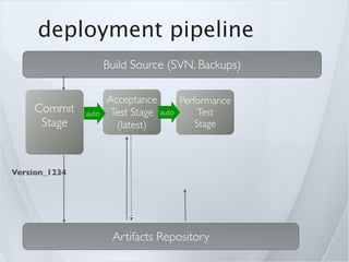 deployment pipeline
                      Build Source (SVN, Backups)

                      Acceptance      Performance
     Commit    auto   Test Stage auto      Test
      Stage             (latest)          Stage



Version_1234




                       Artifacts Repository
 