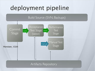 deployment pipeline
                      Build Source (SVN, Backups)

                      Acceptance      Performance
     Commit    auto   Test Stage auto      Test
      Stage             (latest)          Stage


                               manual
                                        Manual Test
Version_1234                              Stage




                       Artifacts Repository
 