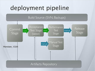 deployment pipeline
                      Build Source (SVN, Backups)

                      Acceptance      Performance
     Commit                                                    Release
               auto   Test Stage auto      Test       manual
      Stage             (latest)          Stage                 Stage


                               manual
                                        Manual Test
Version_1234                              Stage




                       Artifacts Repository
 