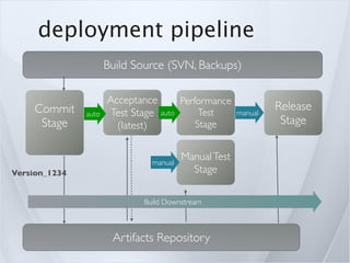 deployment pipeline
                      Build Source (SVN, Backups)

                      Acceptance      Performance
     Commit                                                     Release
               auto   Test Stage auto      Test        manual
      Stage             (latest)          Stage                  Stage


                                manual
                                         Manual Test
Version_1234                               Stage

                              Build Downstream



                       Artifacts Repository
 