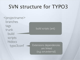 SVN structure for TYPO3

<projectname>
 branches
 tags
                   build scripts (ant)
 trunk
   build
   scripts
   htdocs
     typo3conf   Extensions dependencies
                          are linked
                     (e.g. svn.external)
 