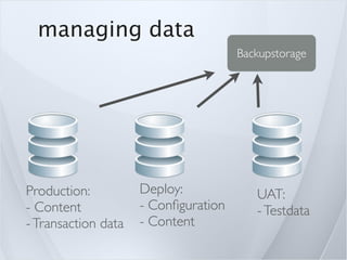 managing data
                                      Backupstorage




Production:          Deploy:             UAT:
- Content            - Conﬁguration      - Testdata
- Transaction data   - Content
 