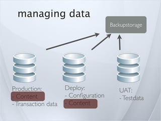 managing data
                                      Backupstorage




Production:          Deploy:             UAT:
- Content            - Conﬁguration      - Testdata
- Transaction data   - Content
 