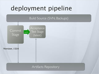 deployment pipeline
                      Build Source (SVN, Backups)

                      Acceptance      Performance
 ...