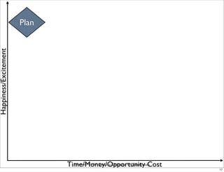 Plan
Happiness/Excitement




                              Time/Money/Opportunity Cost
                                Licensed Under Creative Commons by Naresh Jain
                                                                                 17
 