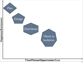 Plan


                              Design
Happiness/Excitement




                                       Distribute

                                                                Work in
                                                                Isolation




                                       Time/Money/Opportunity Cost
                                         Licensed Under Creative Commons by Naresh Jain
                                                                                          17
 
