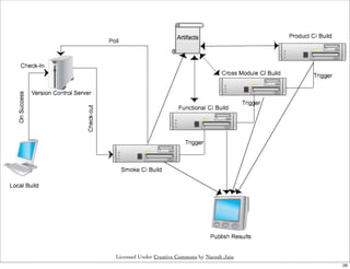 Licensed Under Creative Commons by Naresh Jain
                                                 26
 