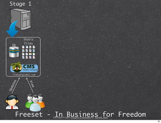 Stage 1




            Static
            Files
 DB




     freesetglobal.com
     s



                 Vie
 te
da




                  w
Up




      Freeset - In Business for Freedom
                         Licensed Under Creative Commons by Naresh Jain
                                                                          30
 
