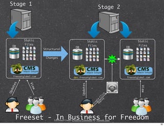 Stage 1
                                                                        Stage 2




            Static                                             Static                          Static
            Files                                              Files                           Files
 DB                                             DB                                      DB
                         Structural


                          Changes                                                Sync




     freesetglobal.com                         dev.freesetglobal.com                    freesetglobal.com
     s




                                                     Updates
                 Vie
 te




                                                                                                  View
da




                  w
Up




                                                                            ck
                                                                           li
                                                                       -C
                                                                           oy
                                                                      le
                                                                        pl
                                                                  ng
                                                                      De
                                                                 Si




      Freeset - In Business for Freedom
                               Licensed Under Creative Commons by Naresh Jain
                                                                                                            30
 