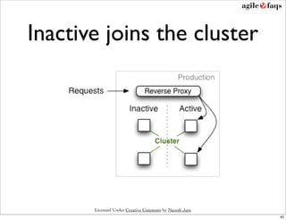 Inactive joins the cluster




       Licensed Under Creative Commons by Naresh Jain
                                                        45
 