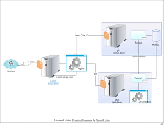 Licensed Under Creative Commons by Naresh Jain
                                                 48
 