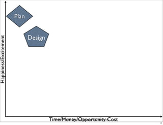 Plan


                              Design
Happiness/Excitement




                                       Time/Money/Opp...