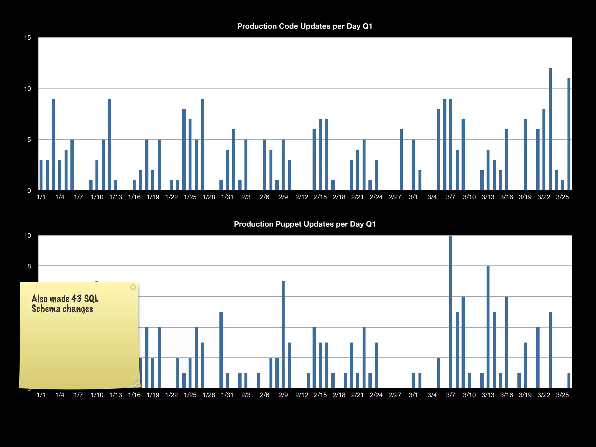 Production Code Updates per Day Q1
15




10




 5




 0
      1/1   1/4   1/7   1/10 1/13 1/16 1/19 1/22 1/25 1/28 1/31    2/3   2/6   2/9   2/12 2/15 2/18 2/21 2/24 2/27   3/1   3/4   3/7   3/10 3/13 3/16 3/19 3/22 3/25



                                                                  Production Puppet Updates per Day Q1
10



 8



 6 Also  made 43 SQL
     Schema changes
 4



 2



 0
      1/1   1/4   1/7   1/10 1/13 1/16 1/19 1/22 1/25 1/28 1/31    2/3   2/6   2/9   2/12 2/15 2/18 2/21 2/24 2/27   3/1   3/4   3/7   3/10 3/13 3/16 3/19 3/22 3/25
 