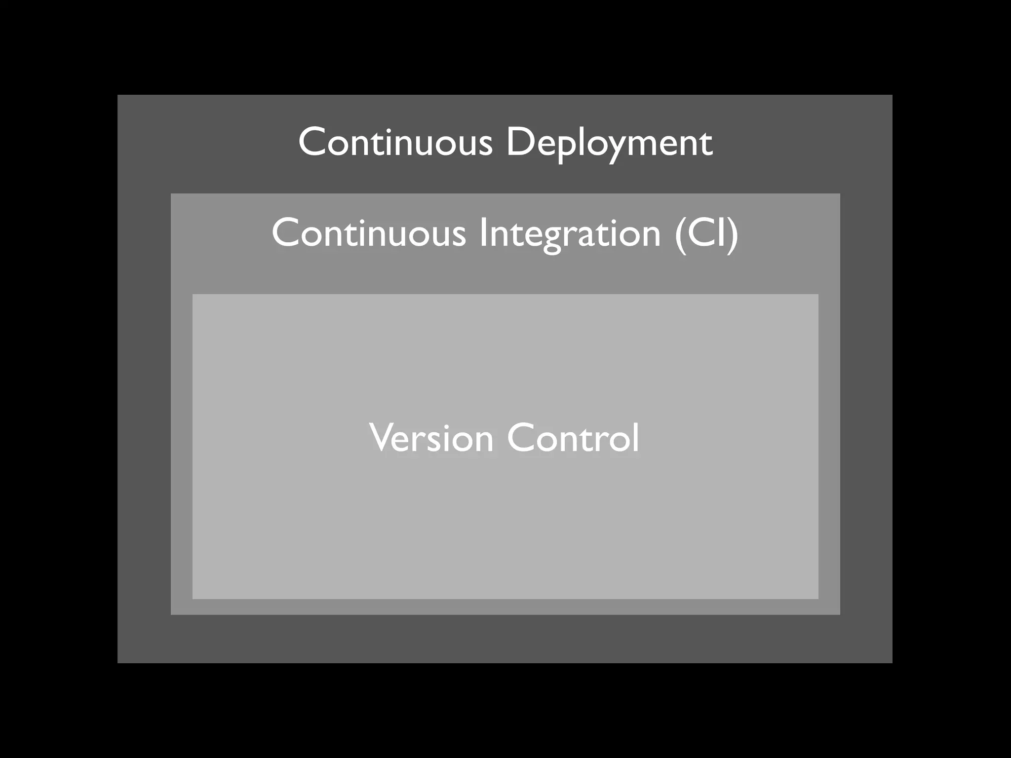 Continuous Deployment

Continuous Integration (CI)



     Version Control
 